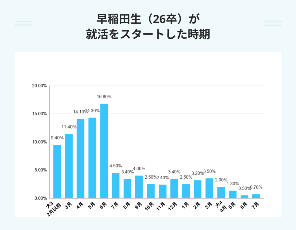 早稲田生(26卒)が就活をスタートした時期