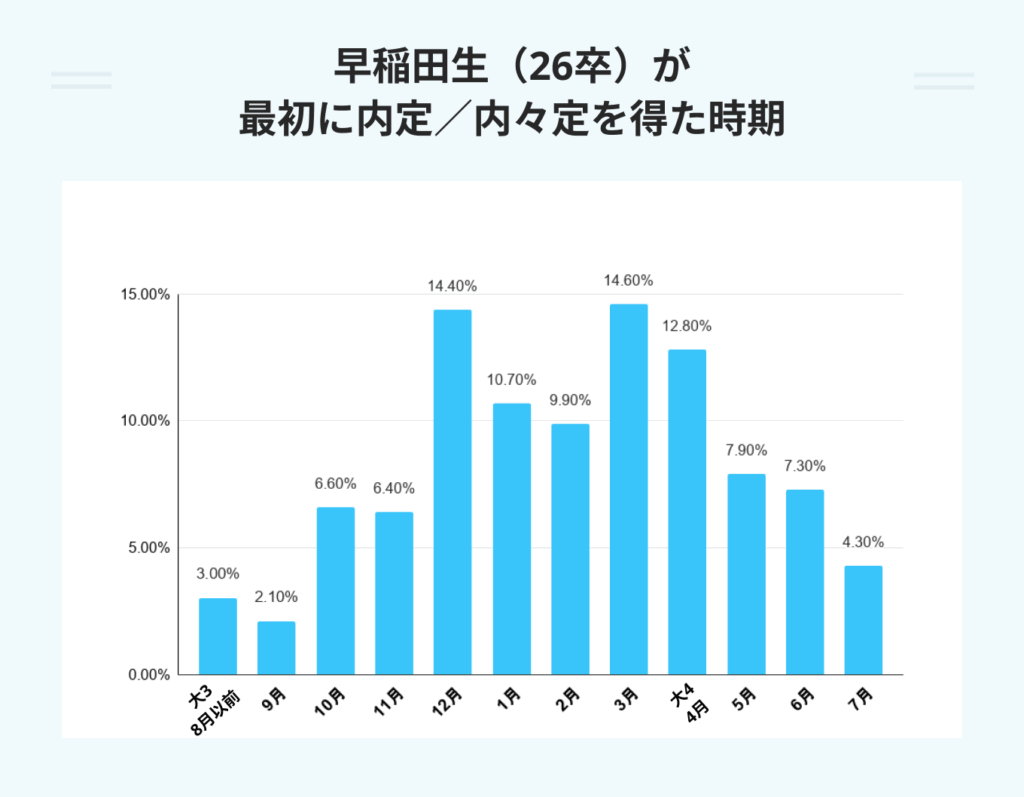 早稲田生(26卒)が最初に内定/内々定を得た時期