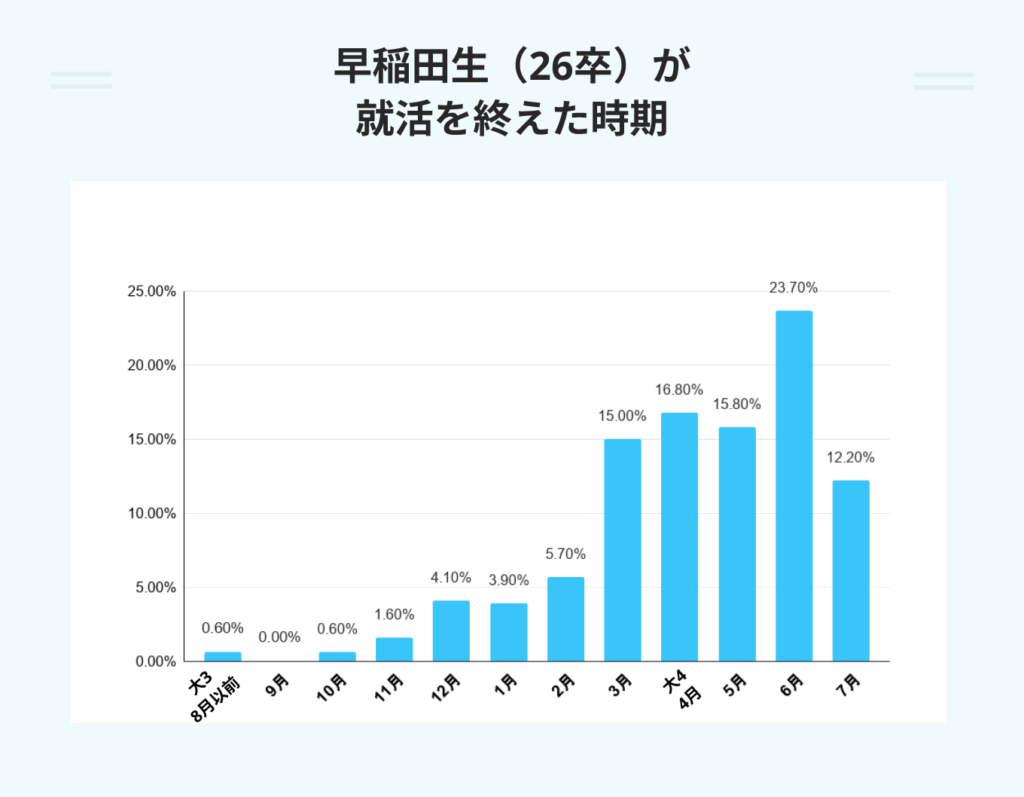 早稲田生(26卒)が就活を終えた時期