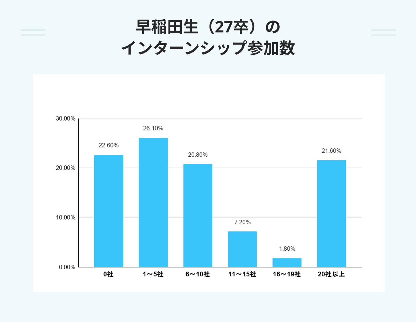 早稲田生(27卒)のインターンシップ参加数