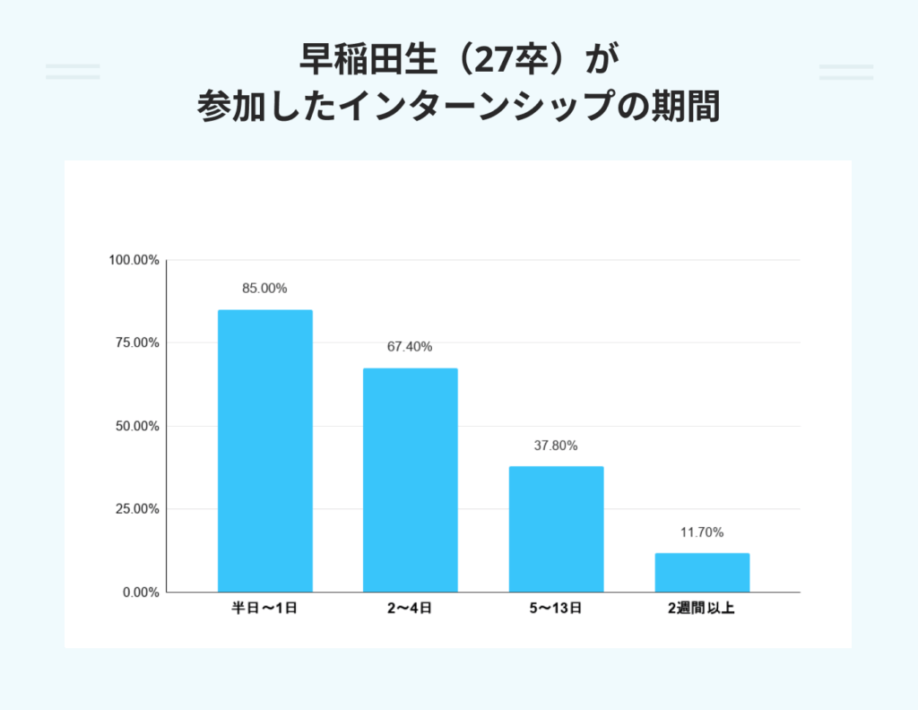早稲田生(27卒)が参加したインターンシップの期間