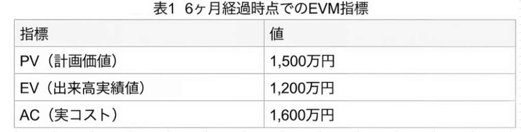 応用情報技術者試験のプロジェクトマネジメント／プロジェクトのコストに関する記述式問題の表1