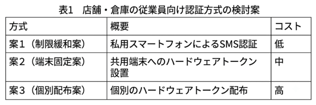応用情報技術者試験の情報セキュリティ／セキュリティ実装技術に関する記述式問題の表1