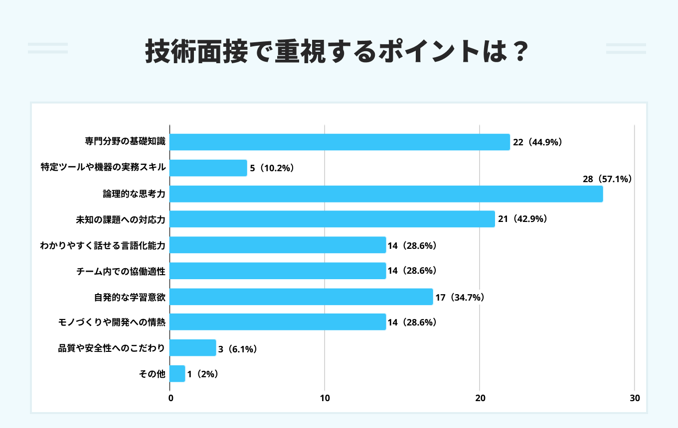 技術面接で重視するポイントのアンケート