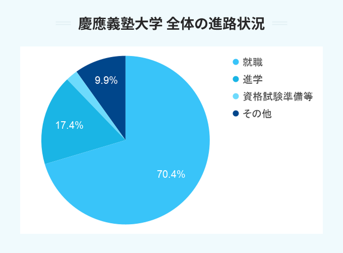 慶應義塾大学全体の進路状況