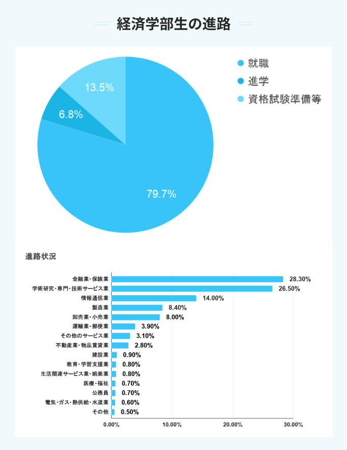 経済学部生の進路