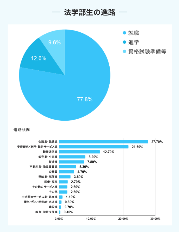 法学部生の進路