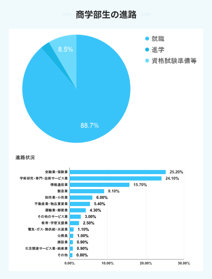 商学部生の進路