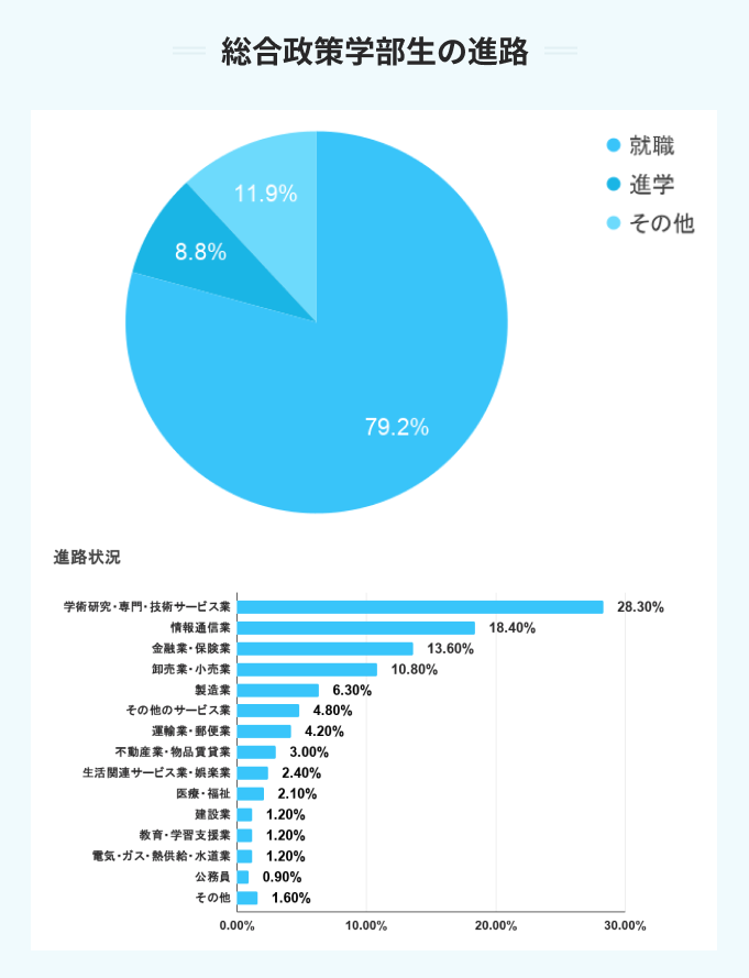 総合政策学部生の進路