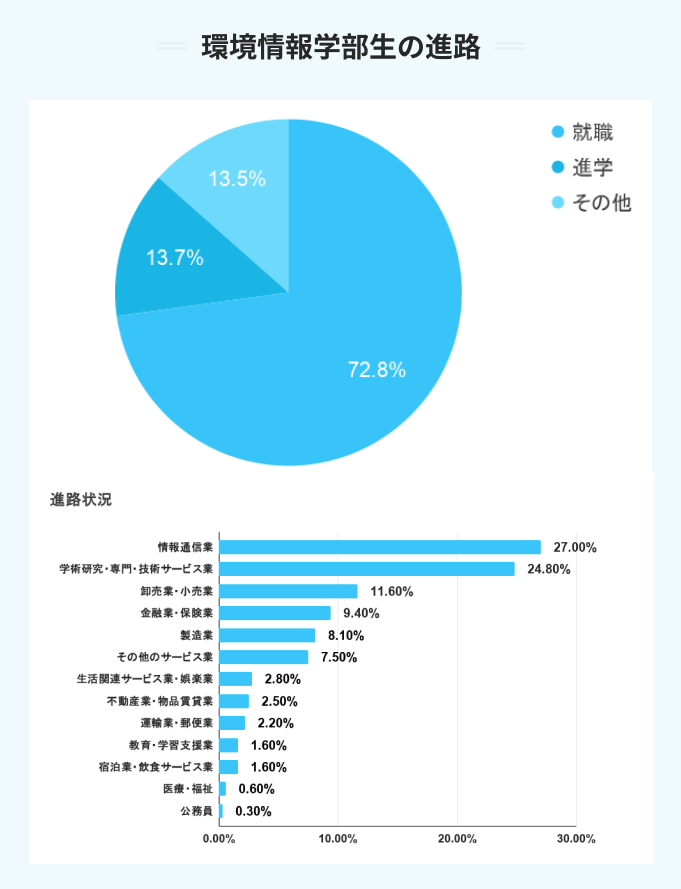 環境情報学部生の進路