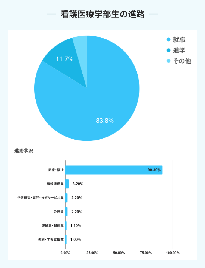 看護医療学部生の進路