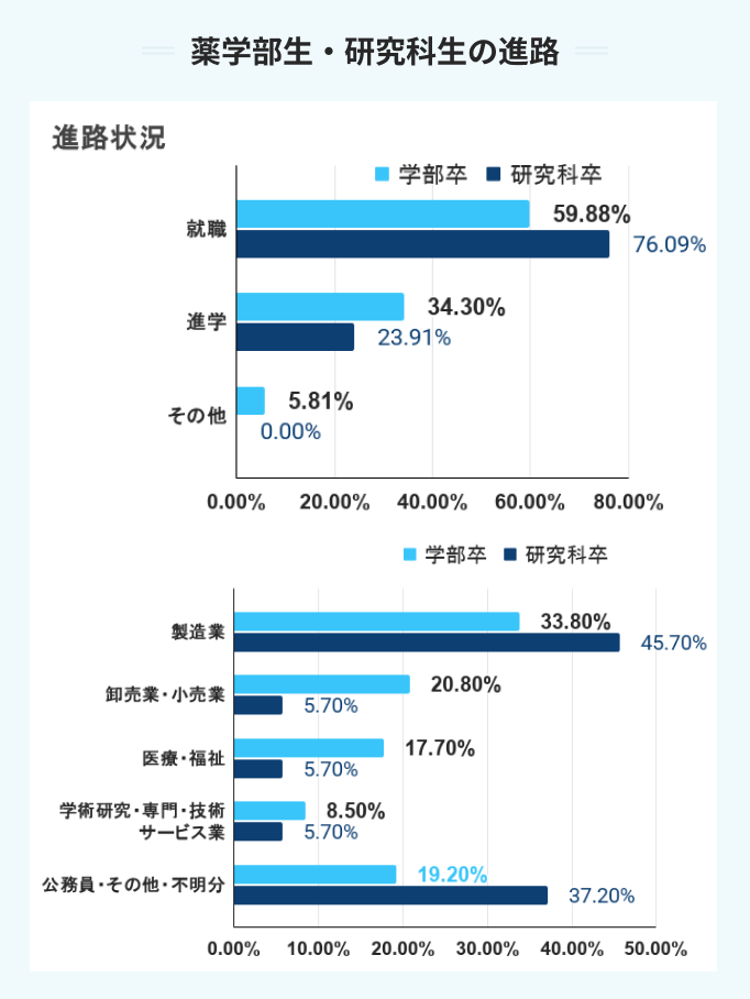 薬学部生・研究科生の進路