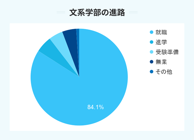 中央大学の文系学部の進路