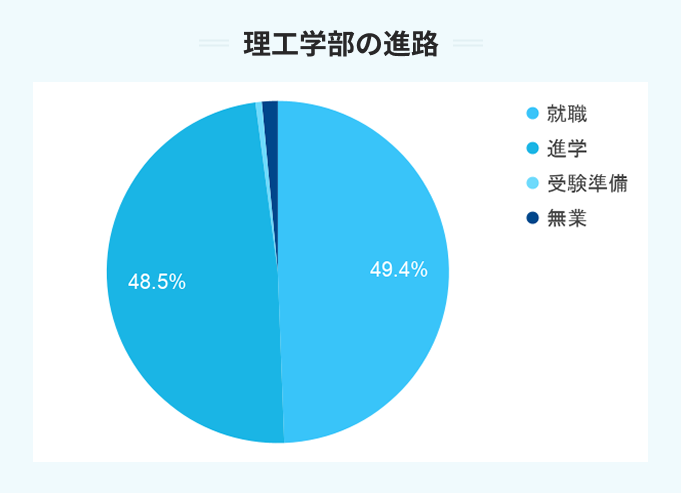 中央大学の理工学部の進路