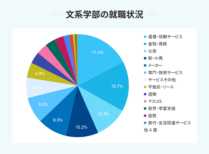 中央大学の文系学部の就職状況