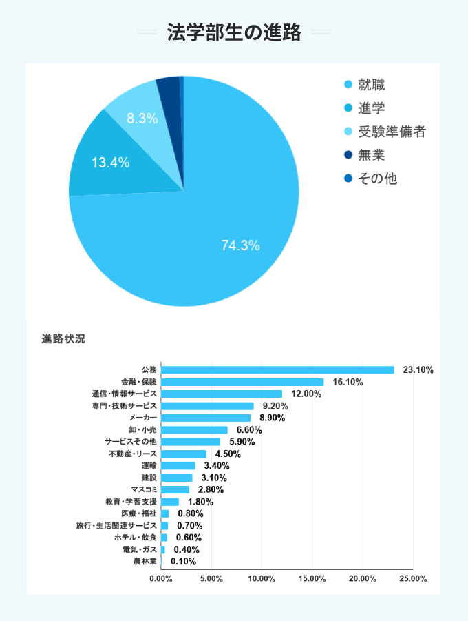 中央大学法学部生の進路