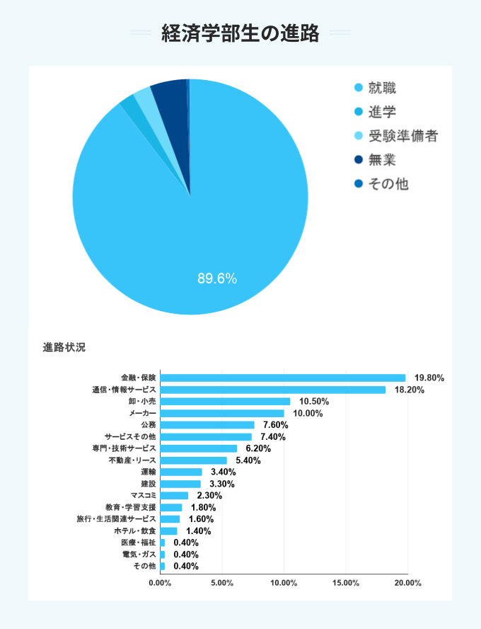 中央大学の経済学部生の進路