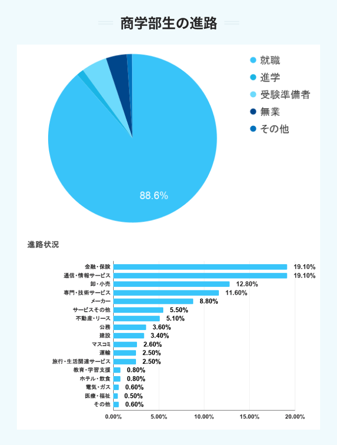 中央大学の商学部生の進路