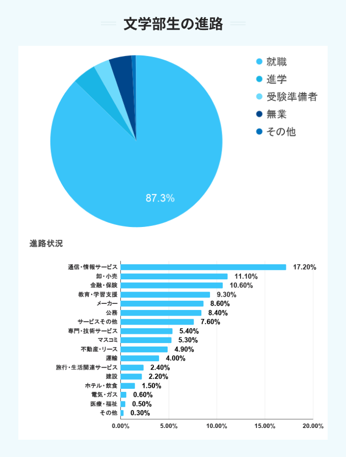 中央大学の文学部生の進路