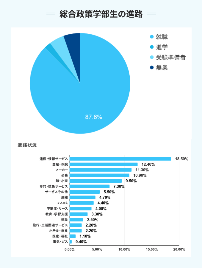 中央大学の総合政策学部生の進路