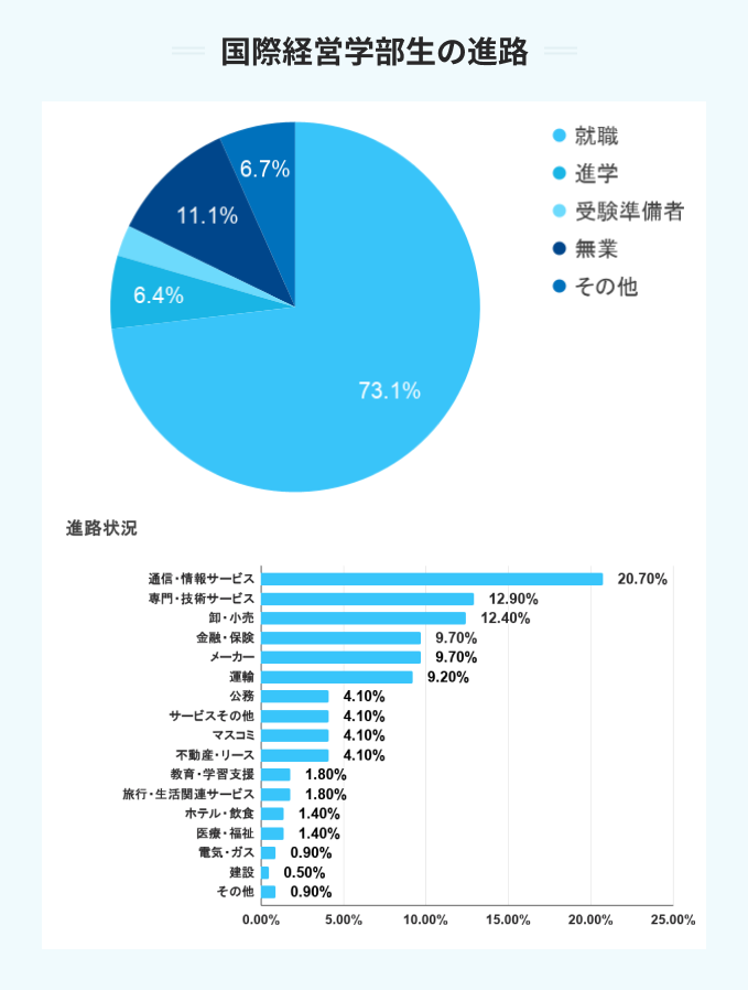 中央大学の国際経営学部生の進路