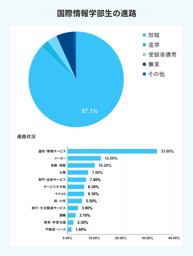 中央大学の国際情報学部生の進路