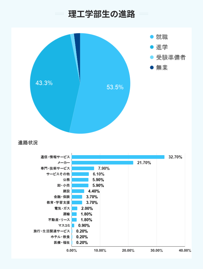 中央大学の理工学部生の進路