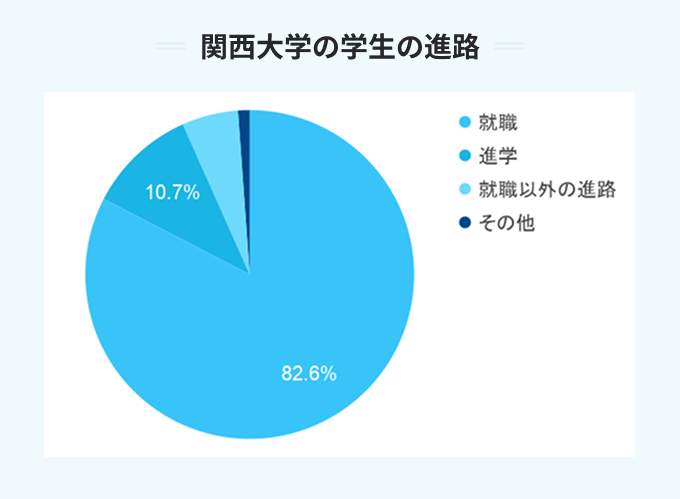 関西大学の学生の進路