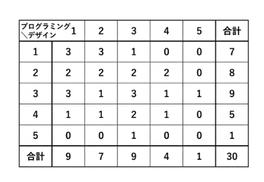 プログラミングスキルとデザインスキルの評価表