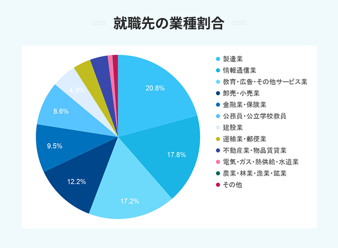 関西大学の就職先の業種割合