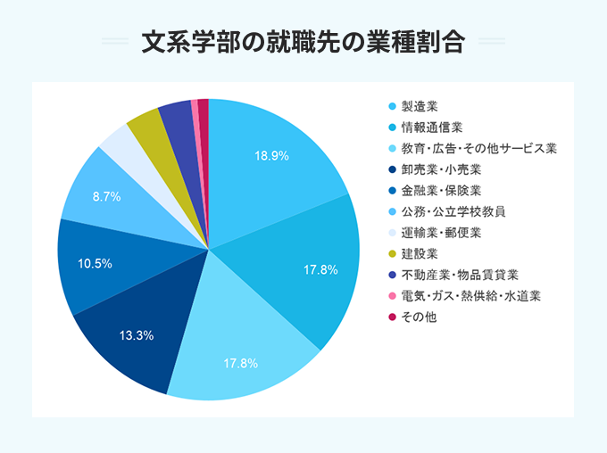 関西大学の文系学部の就職先の業種割合