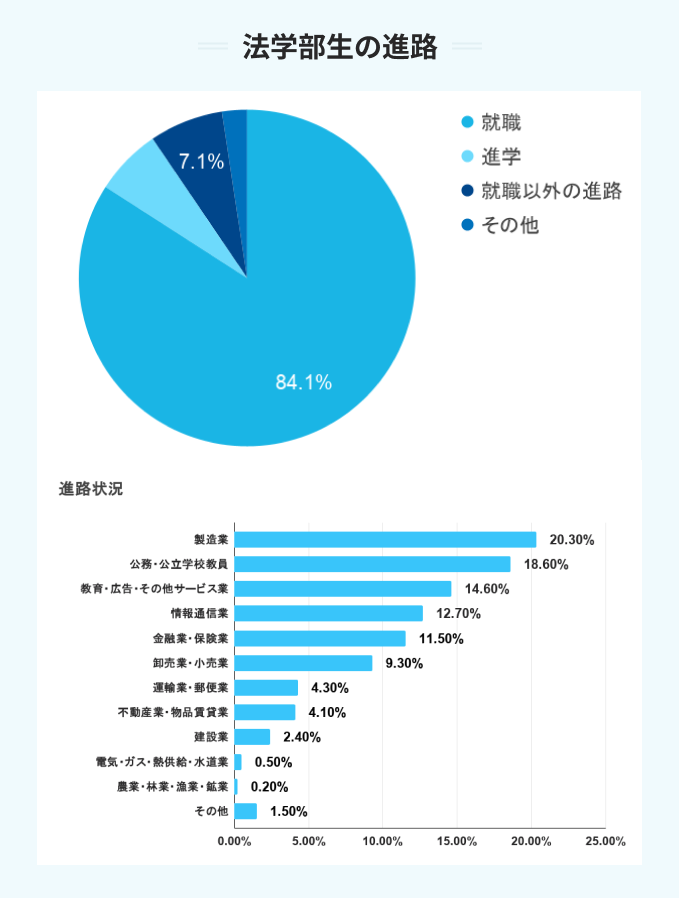 関西大学の法学部の進路