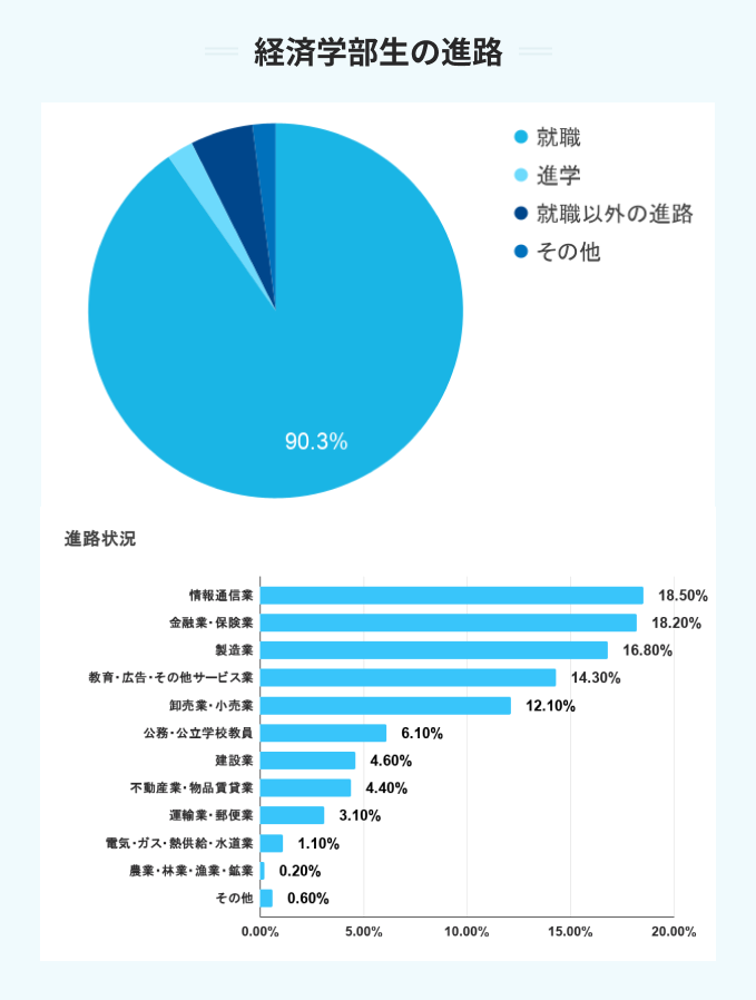 関西大学の経済学部生の進路