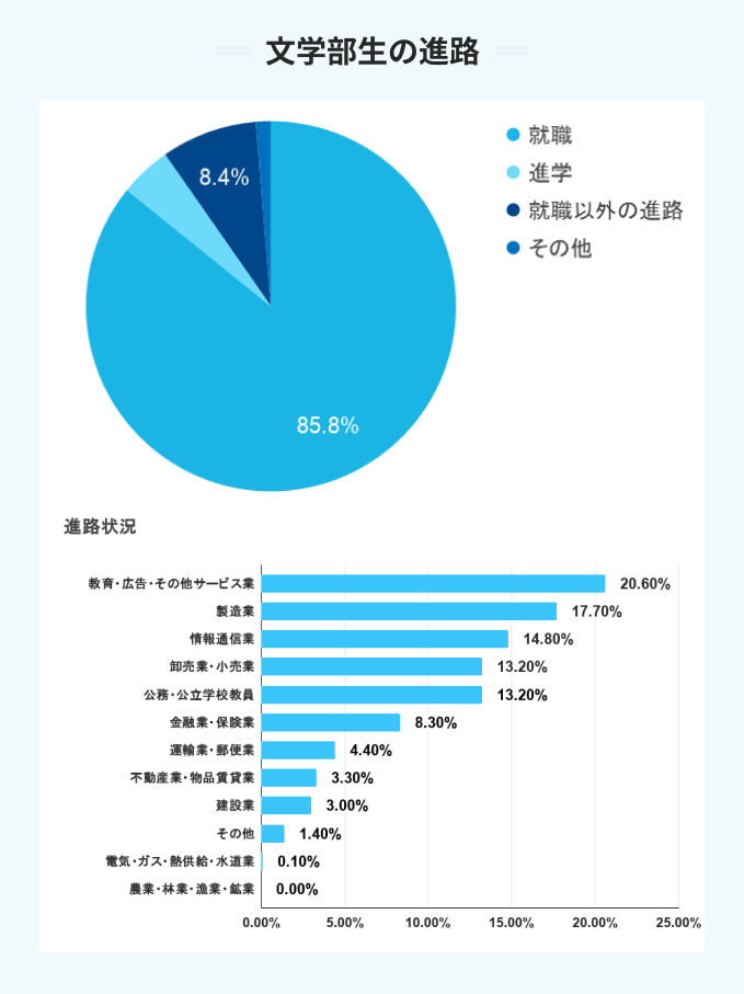 関西大学の文学部生の進路