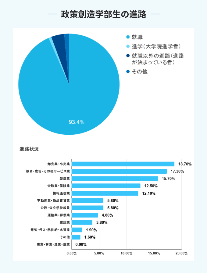 関西大学の政策創造学部生の進路
