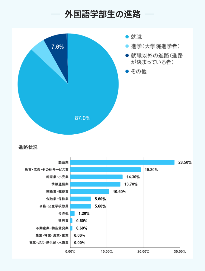 関西大学の外国語学部生の進路