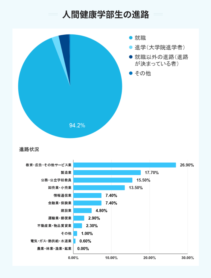 関西大学の人間健康学部生の進路