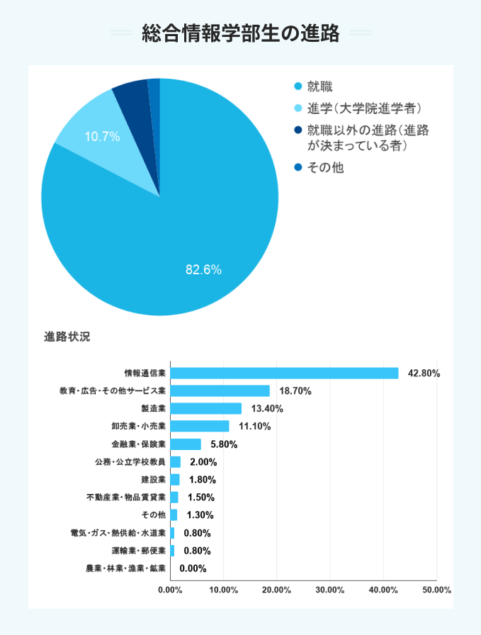 関西大学の総合情報学部生の進路