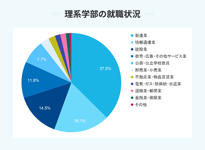 関西大学の理系学部の就職状況