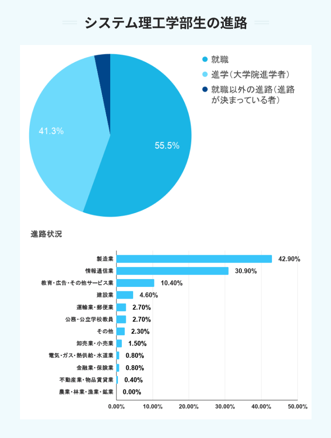 関西大学のシステム理工学部生の進路