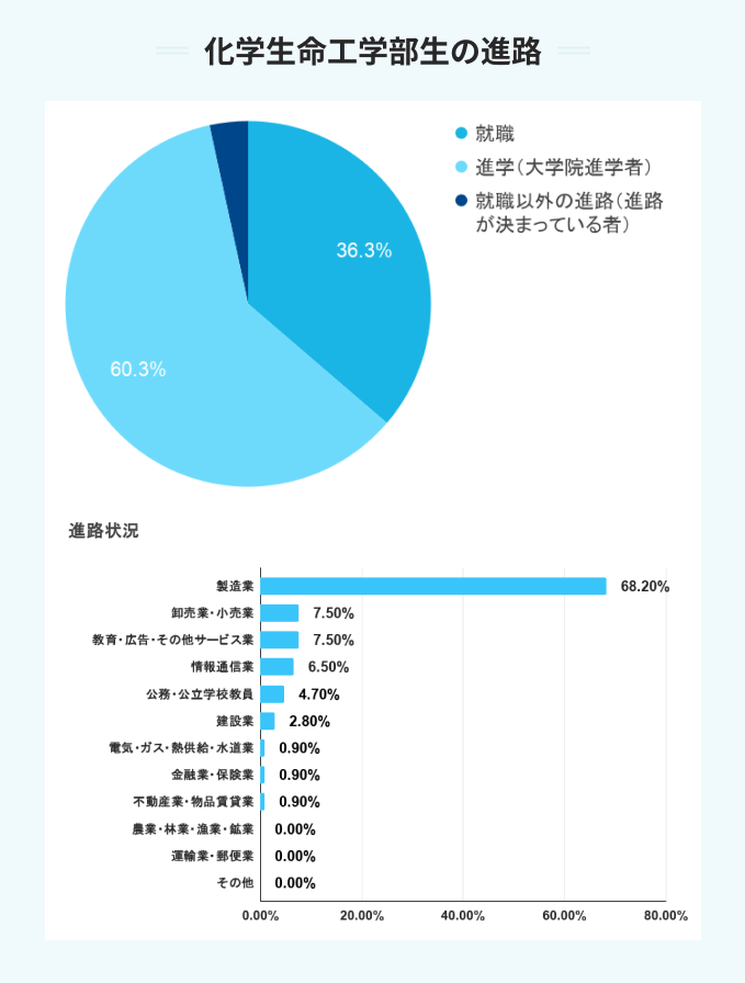 関西大学の化学生命工学部生の進路