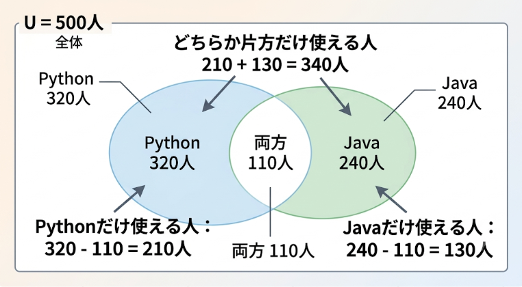 PythonとJavaの集合ベン図