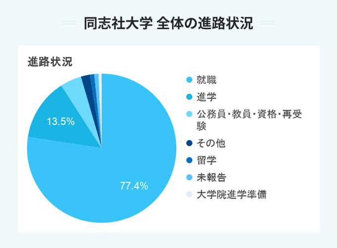 同志社大学の全体の進路状況
