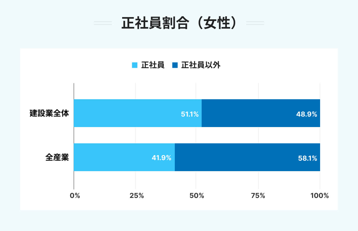 正社員割合(女性)