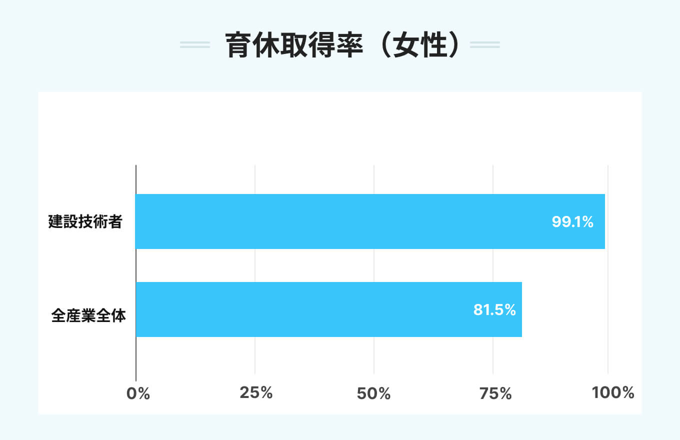 育休取得率(女性)