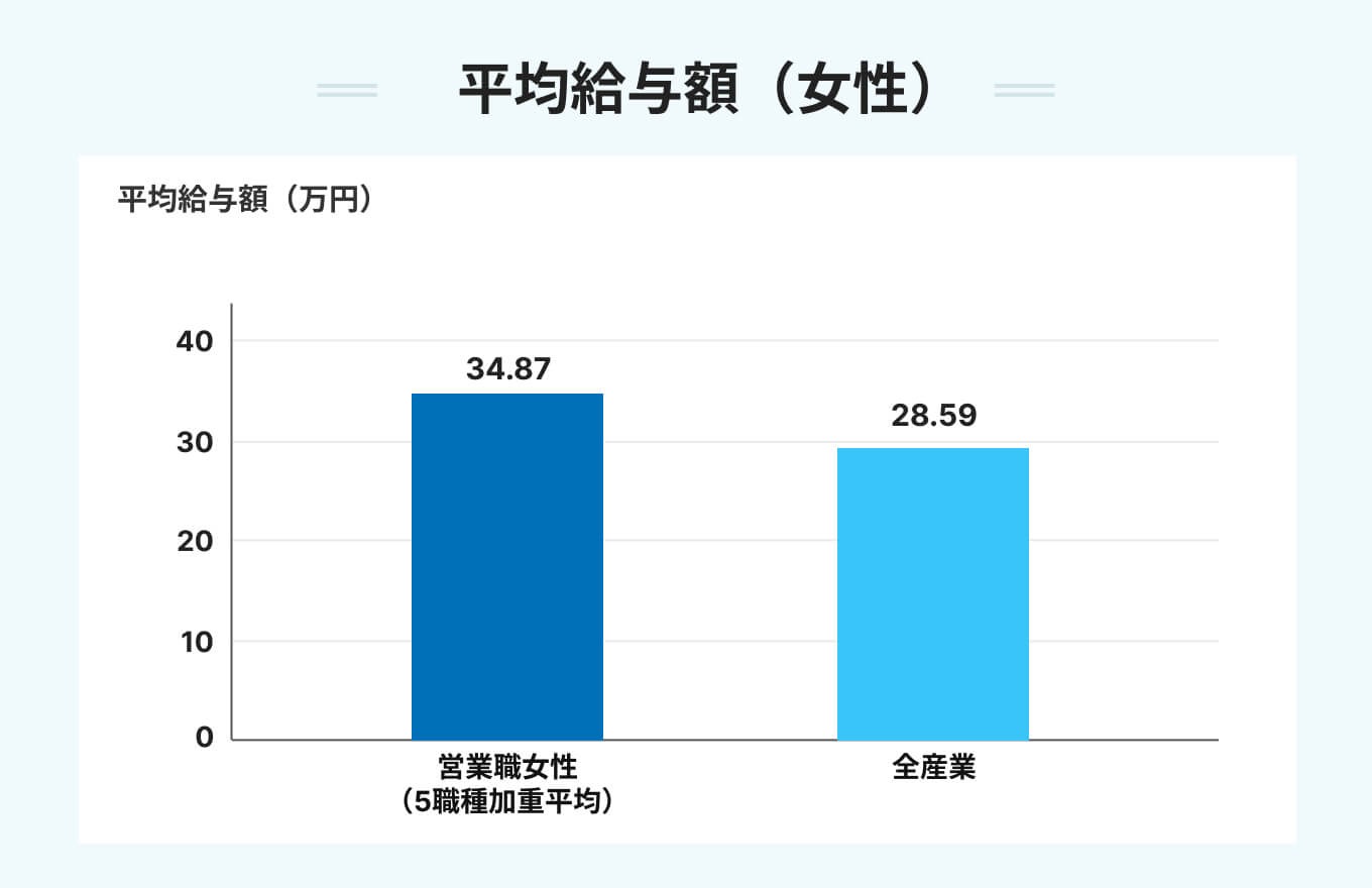 平均給与額