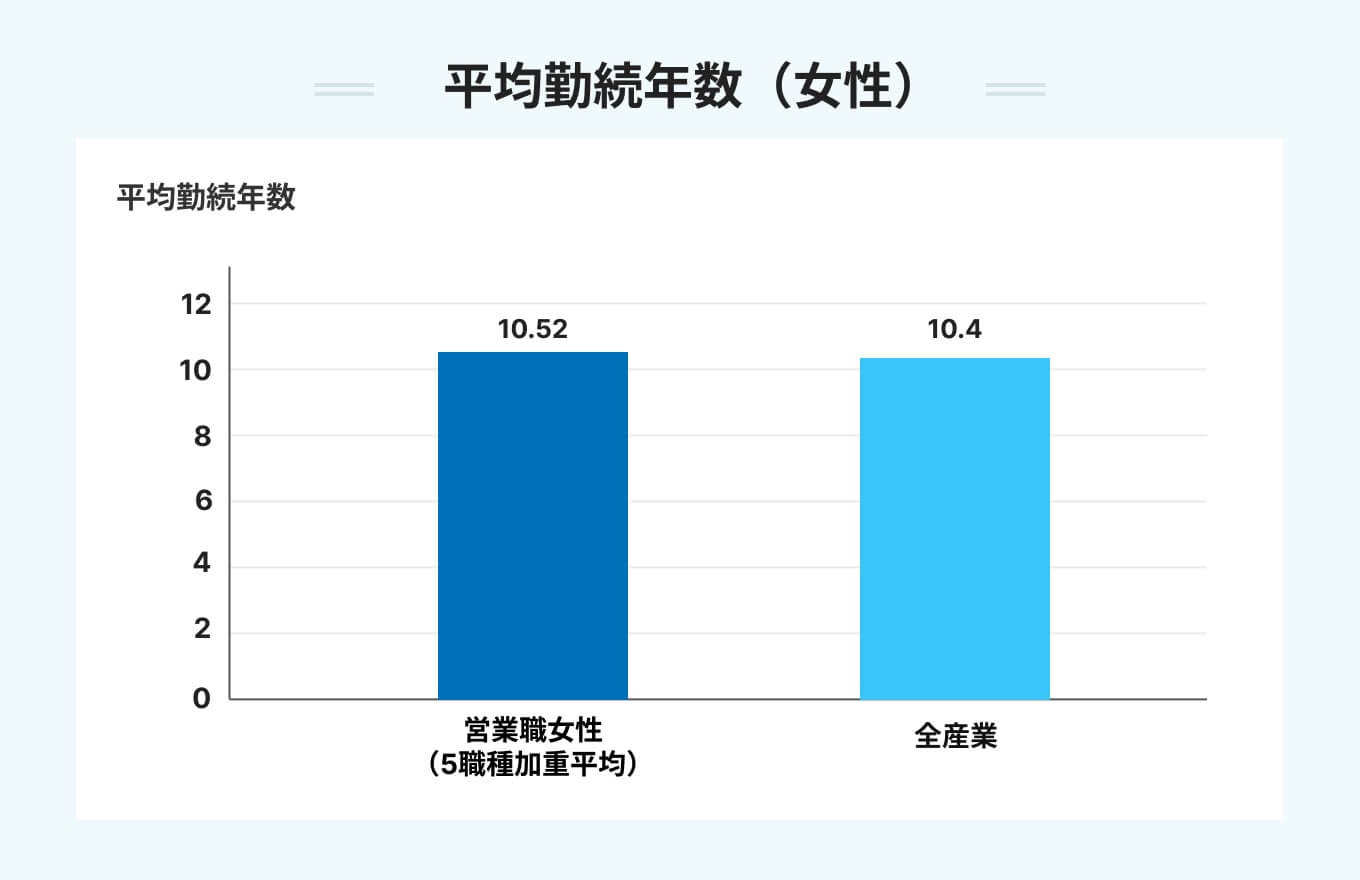 平均勤続年数(女性)