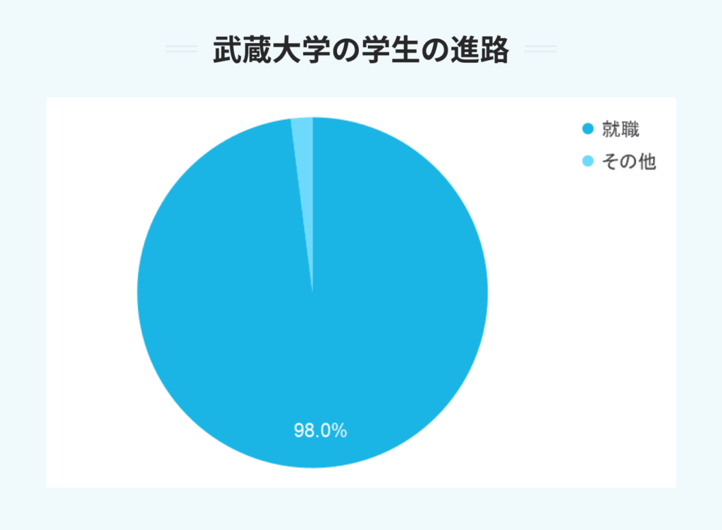 武蔵大学の学生の進路