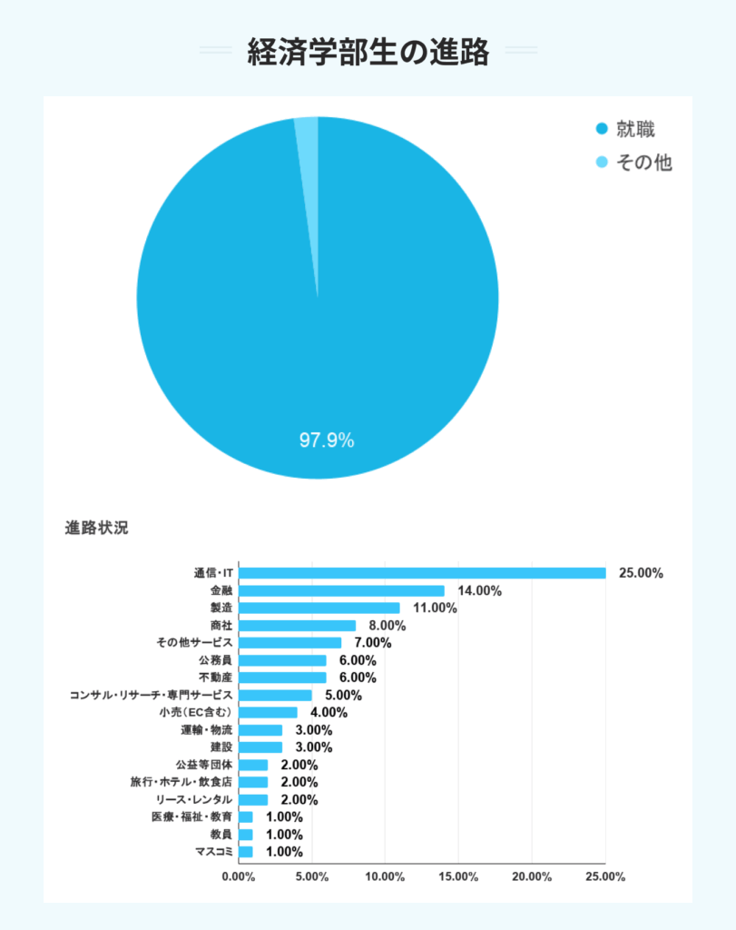 経済学部生の進路