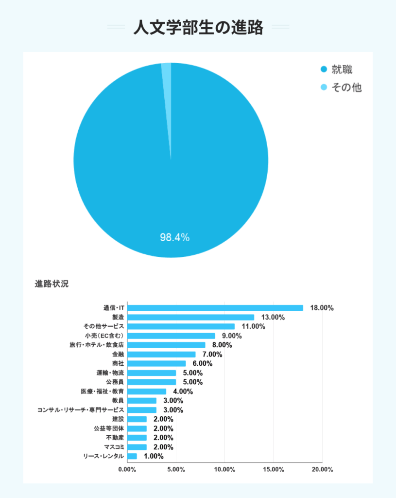 人文学部生の進路
